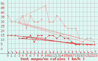 Courbe de la force du vent pour Jomala Jomalaby