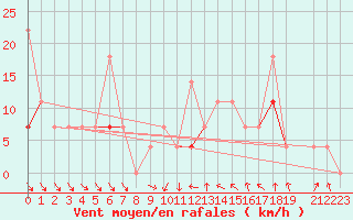 Courbe de la force du vent pour Jeloy Island