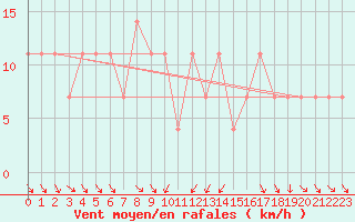Courbe de la force du vent pour Luka