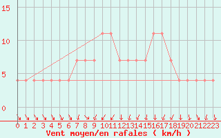 Courbe de la force du vent pour Wien-Donaufeld