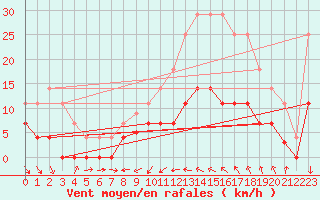 Courbe de la force du vent pour Oliva