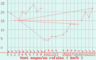 Courbe de la force du vent pour Capo Bellavista