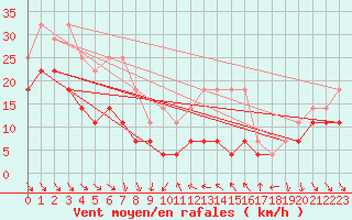 Courbe de la force du vent pour Cotnari
