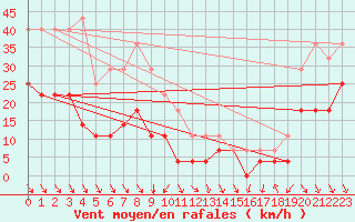 Courbe de la force du vent pour Tanabru