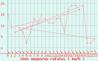 Courbe de la force du vent pour Yeovilton