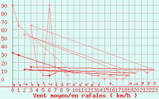 Courbe de la force du vent pour Hirschenkogel