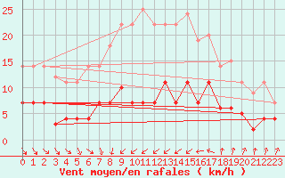 Courbe de la force du vent pour Cartagena
