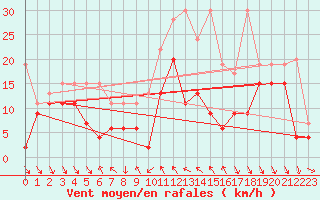 Courbe de la force du vent pour Monte Generoso