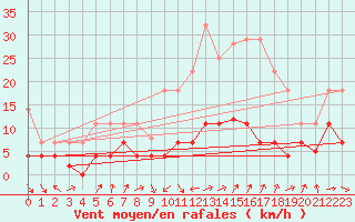 Courbe de la force du vent pour Tarancon