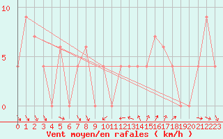 Courbe de la force du vent pour Leon / Virgen Del Camino