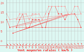 Courbe de la force du vent pour Leuchtturm Kiel