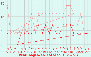 Courbe de la force du vent pour Kaisersbach-Cronhuette