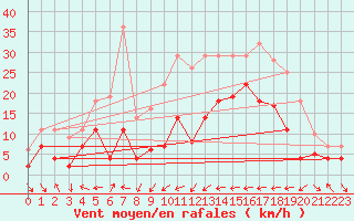 Courbe de la force du vent pour Messstetten
