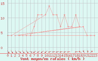Courbe de la force du vent pour Idar-Oberstein