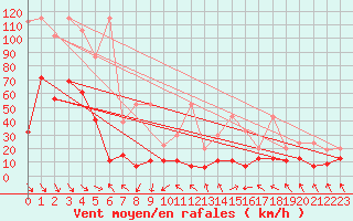 Courbe de la force du vent pour Gornergrat