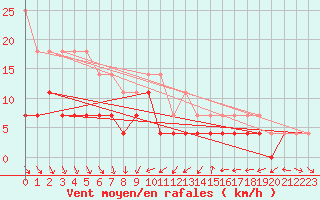 Courbe de la force du vent pour Vaslui