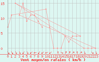 Courbe de la force du vent pour Ratcha Buri