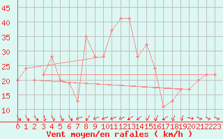 Courbe de la force du vent pour Capo Bellavista
