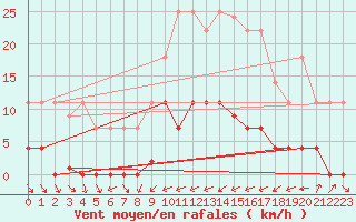 Courbe de la force du vent pour Abla