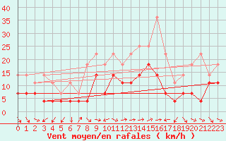 Courbe de la force du vent pour Gunnarn