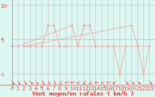 Courbe de la force du vent pour Bad Tazmannsdorf