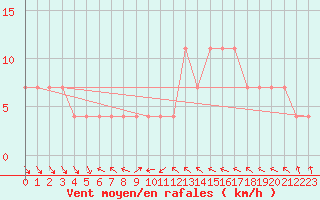 Courbe de la force du vent pour Leibnitz