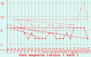 Courbe de la force du vent pour Nyon-Changins (Sw)