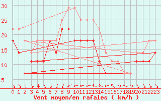 Courbe de la force du vent pour Torungen Fyr