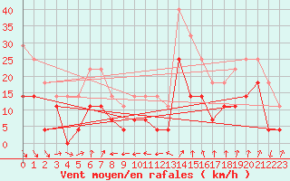 Courbe de la force du vent pour Brasov