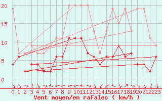 Courbe de la force du vent pour Arosa