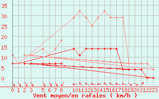 Courbe de la force du vent pour Dagloesen