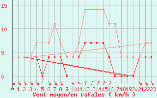 Courbe de la force du vent pour Dagloesen