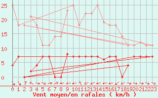 Courbe de la force du vent pour Grazalema