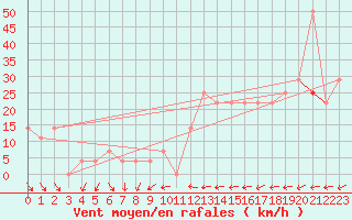 Courbe de la force du vent pour Kalwang