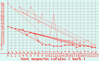 Courbe de la force du vent pour Simplon-Dorf