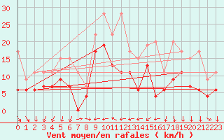 Courbe de la force du vent pour Nyon-Changins (Sw)