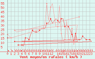 Courbe de la force du vent pour Andravida Airport