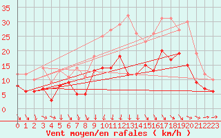 Courbe de la force du vent pour Bordeaux (33)