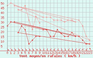 Courbe de la force du vent pour Grenoble/St-Etienne-St-Geoirs (38)