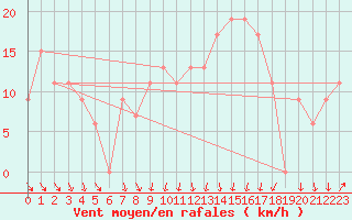 Courbe de la force du vent pour Tiaret