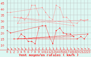 Courbe de la force du vent pour Cap Sagro (2B)