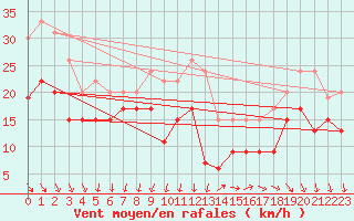 Courbe de la force du vent pour Le Talut - Belle-Ile (56)