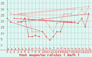 Courbe de la force du vent pour Biscarrosse (40)