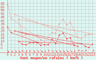 Courbe de la force du vent pour Col des Rochilles - Nivose (73)