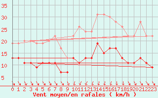 Courbe de la force du vent pour Mcon (71)