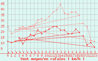 Courbe de la force du vent pour Dole-Tavaux (39)