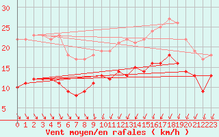 Courbe de la force du vent pour Ploumanac
