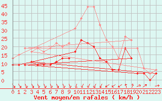 Courbe de la force du vent pour Nmes - Garons (30)