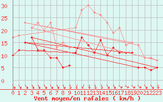 Courbe de la force du vent pour Brive-Souillac (19)