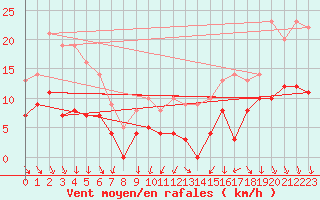 Courbe de la force du vent pour Argentan (61)